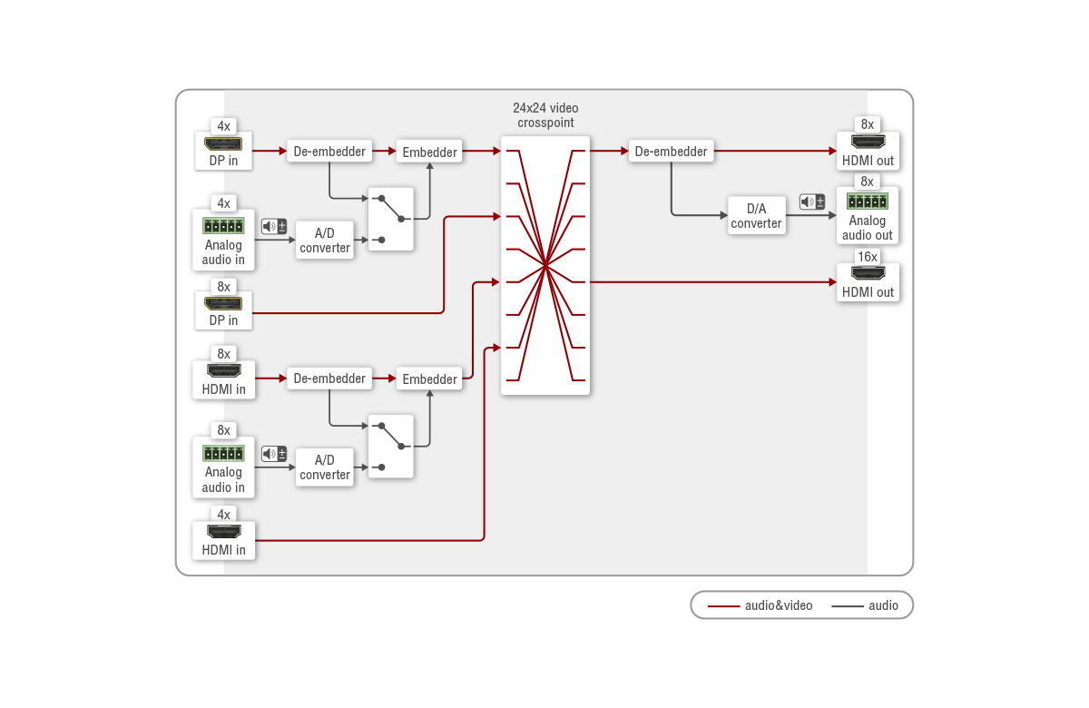 MX2-24x24-DH-12DPi-A-R | 4K Mixed DP & HDMI Matrix Switcher